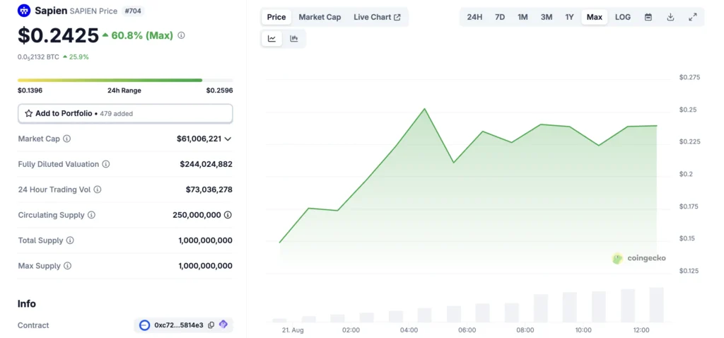 عملکرد قیمت آلت کوین سیپین - منبع: CoinGecko